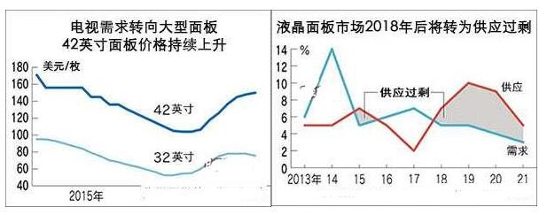 液晶面板厂商将迎东风